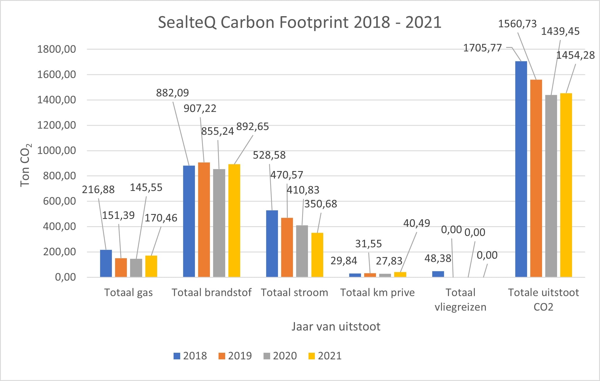 Carbon Footprint