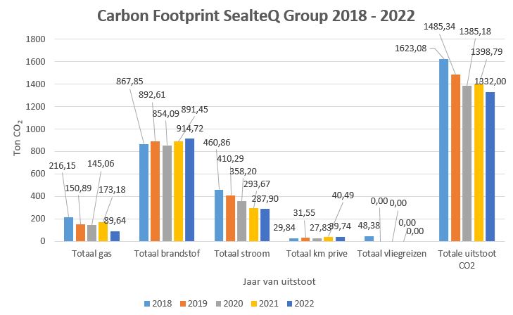 Carbon Footprint